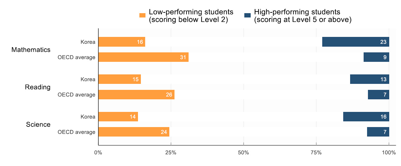 
        [graph]
        (orange square)Low-performing students(scoring below Level 2), (navy square)High-performing students(scoring at Level 5 or above)
        row - Mathematics: Korea, OECD average; Reading: Korea, OECD average; Science: Korea, OECD average;
        column - 0%, 25%, 50%, 75%, 100%
        1. (18, 31), (23, 9)
        2. (15, 26), (13, 7)
        3. (14, 24), (16, 7)
        